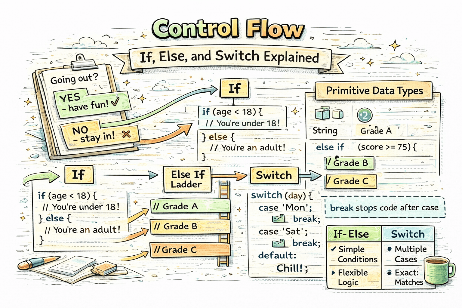 Control Flow in JavaScript: if, else, and switch Explained