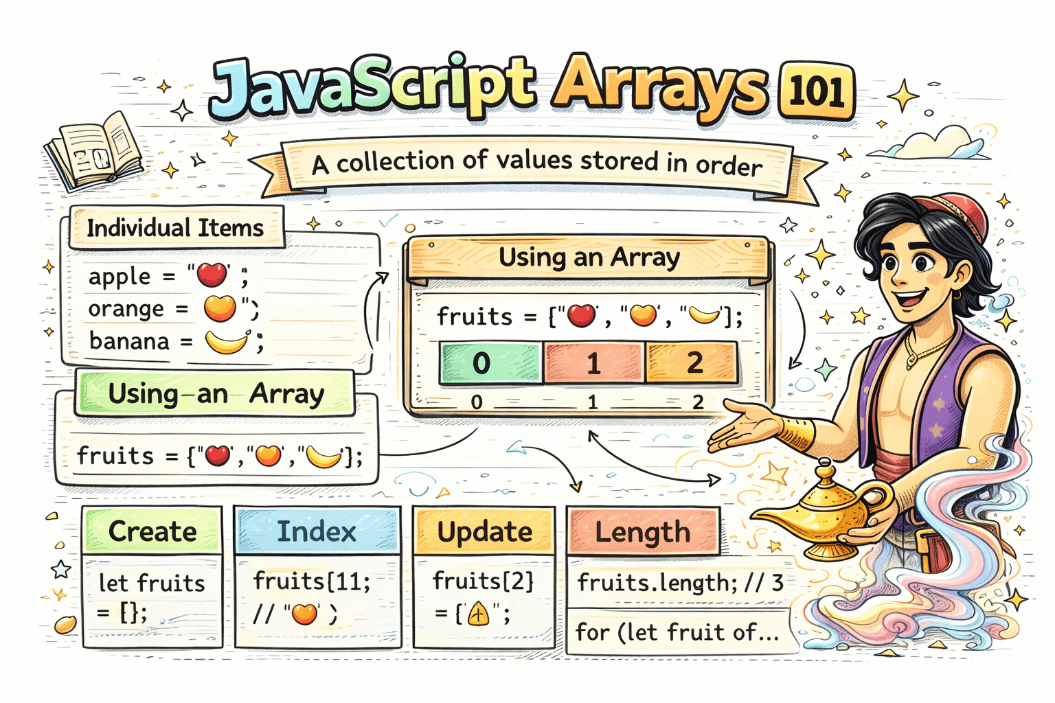 JavaScript Arrays 101