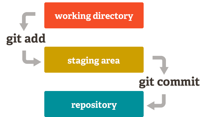 Git Gud: The Working Tree, Staging Area, and Local Repo | by Lucas ...